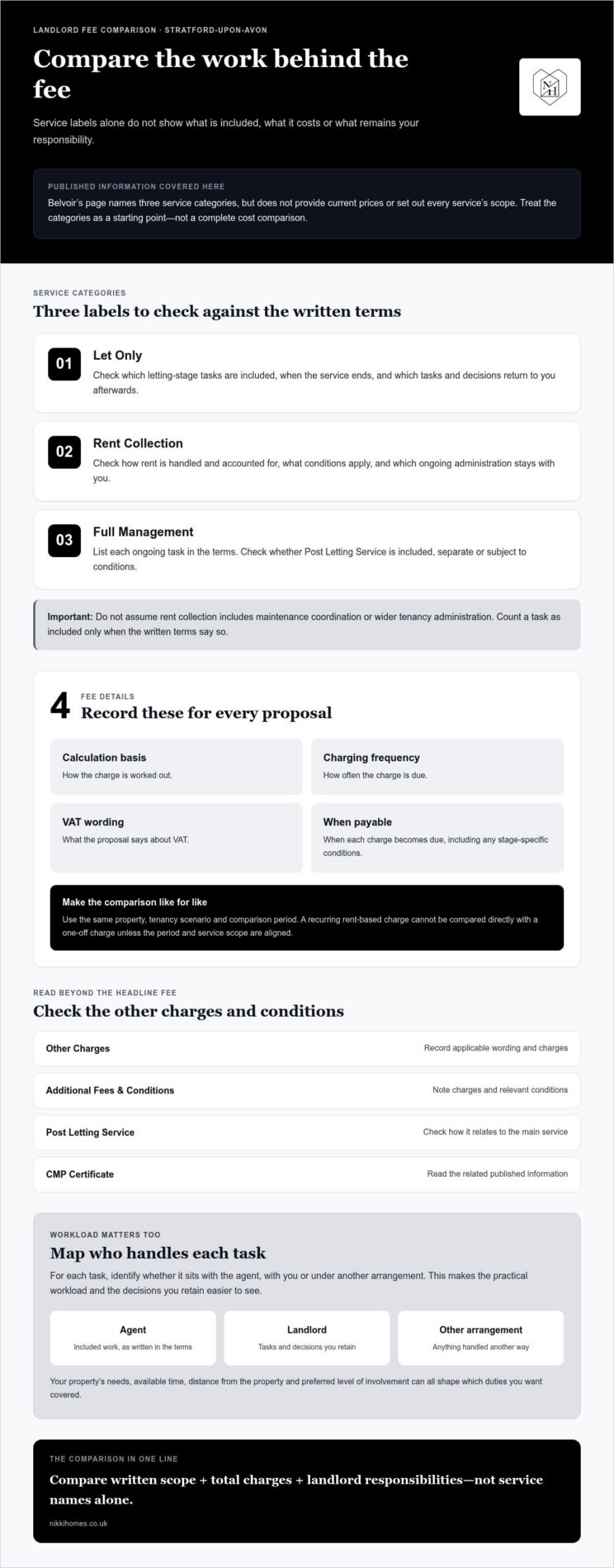 Belvoir Stratford-upon-Avon Landlord Management Fees: What to Compare in 2026