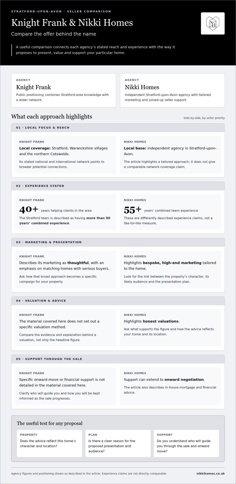 Knight Frank Stratford-upon-Avon: Property Marketing Compared