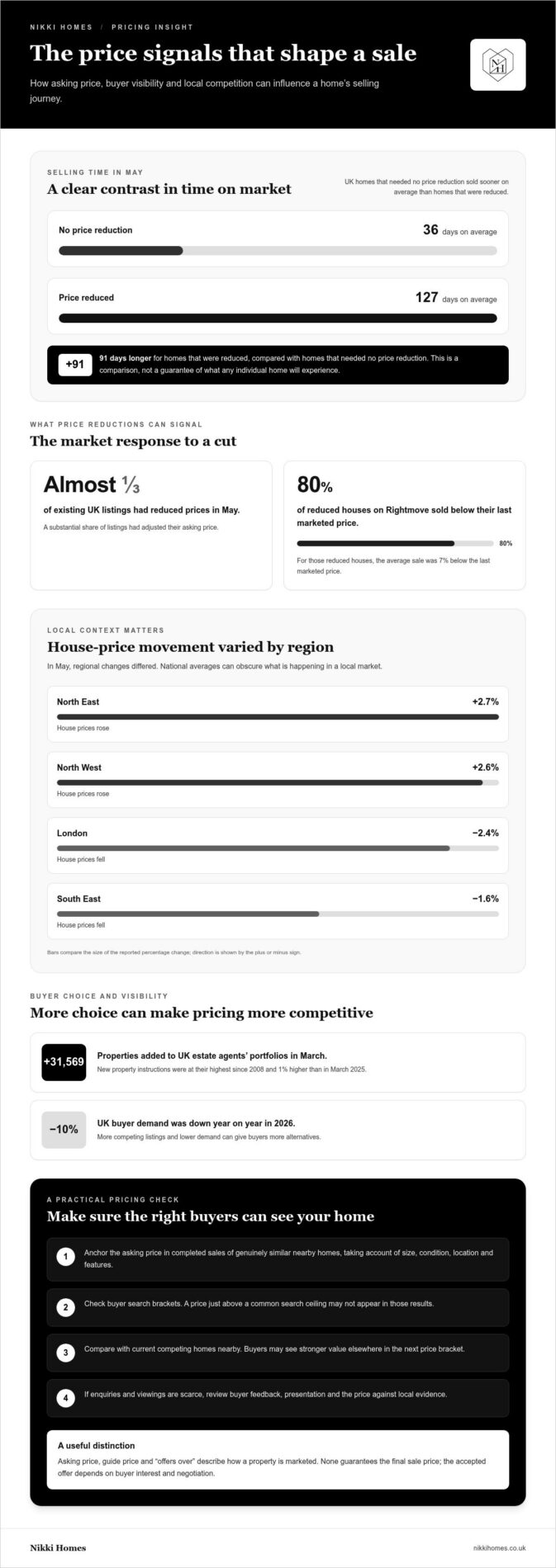 Set an asking price that fits your home and local market